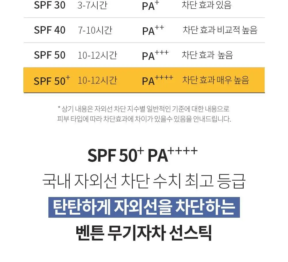 [산뜻보송] 벤튼 무기자차 선스틱 SPF50+/PA++++ 15g 상세페이지 10